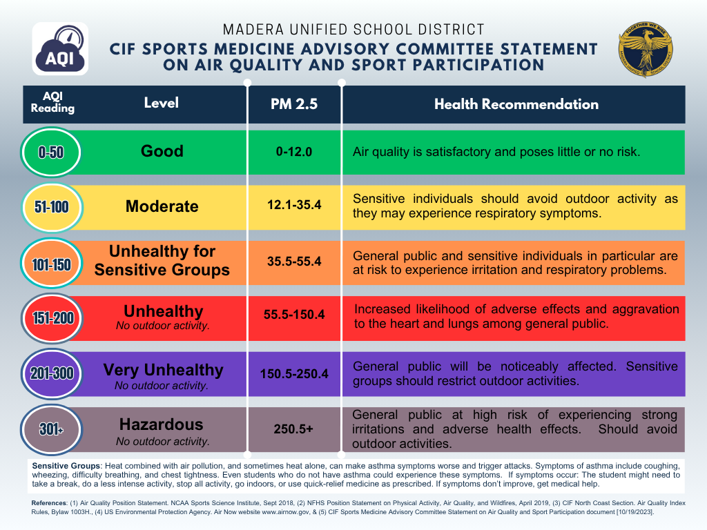 CIF Sports Medicine Advisory Committee Statement on AQI